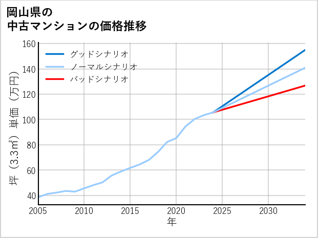 岡山県の中古マンション価格推移