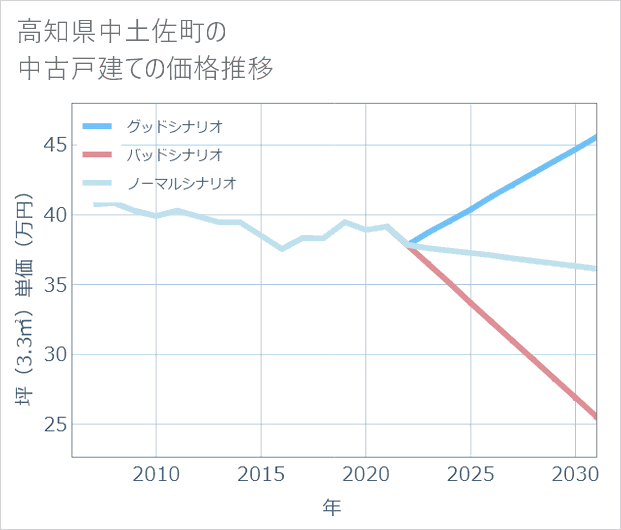 高知県中土佐町の中古戸建て価格推移