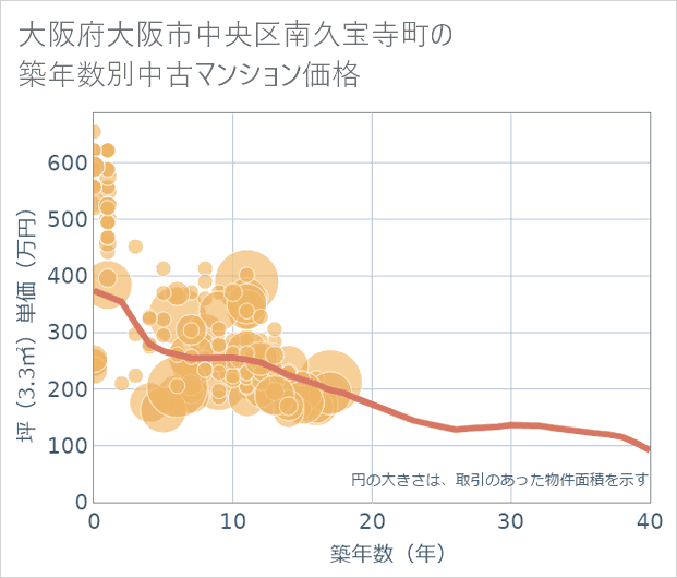 大阪府大阪市中央区南久宝寺町の築年数別の中古マンション坪単価