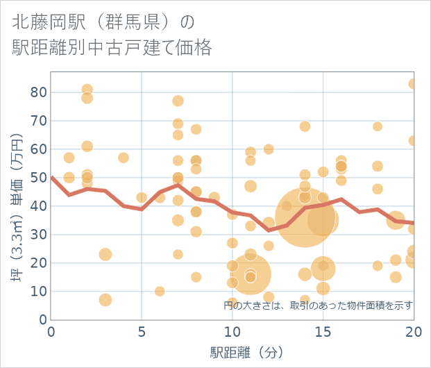 北藤岡駅(群馬県)の徒歩距離別の中古戸建て坪単価
