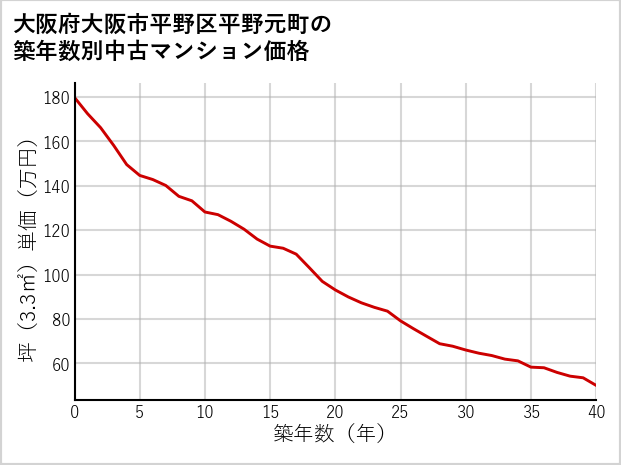 大阪府大阪市平野区平野元町の築年数別の中古マンション坪単価