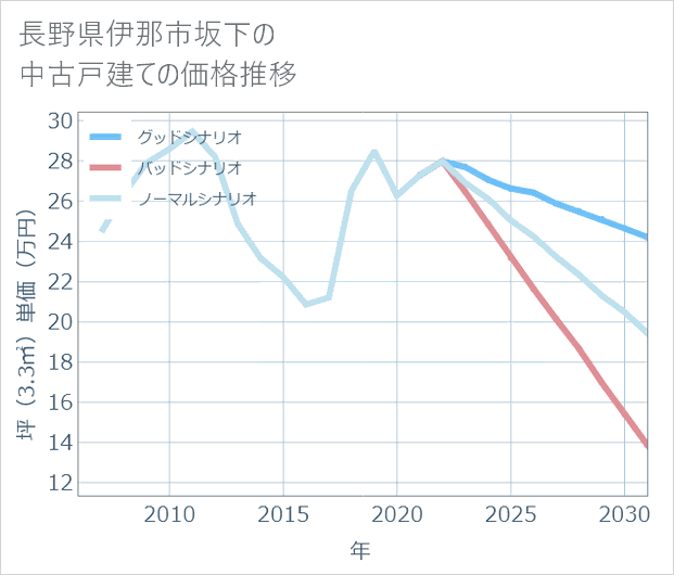 長野県伊那市坂下の中古戸建て価格推移