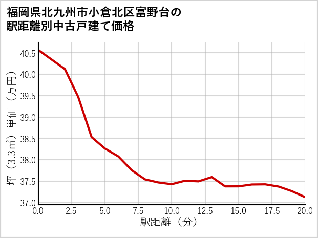 福岡県北九州市小倉北区富野台の徒歩距離別の中古戸建て坪単価