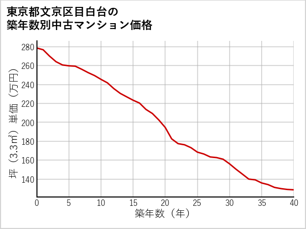 東京都文京区目白台の築年数別の中古マンション坪単価