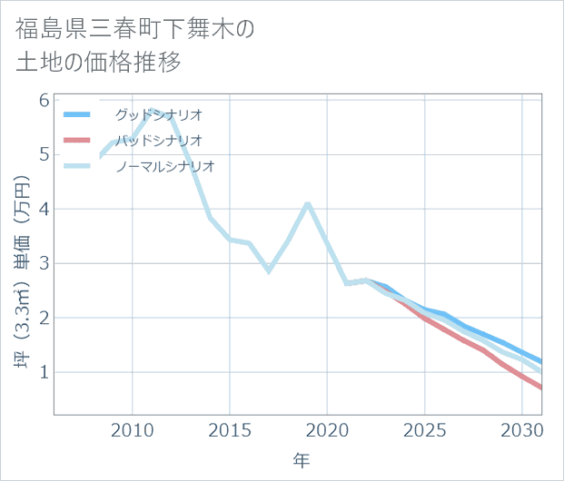 福島県三春町下舞木の土地価格推移