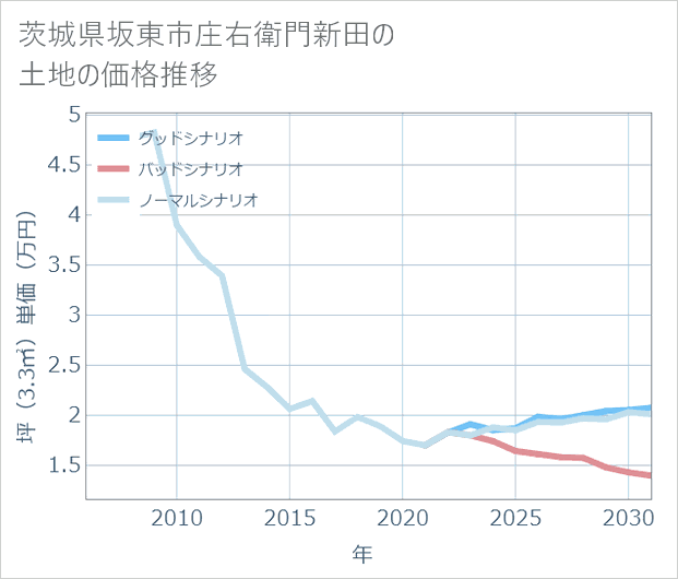 茨城県坂東市庄右衛門新田の土地価格推移