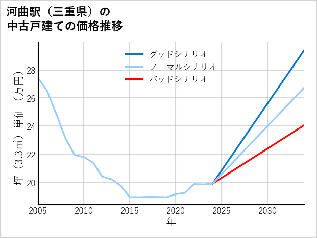 河曲駅（三重県）の中古戸建て価格推移