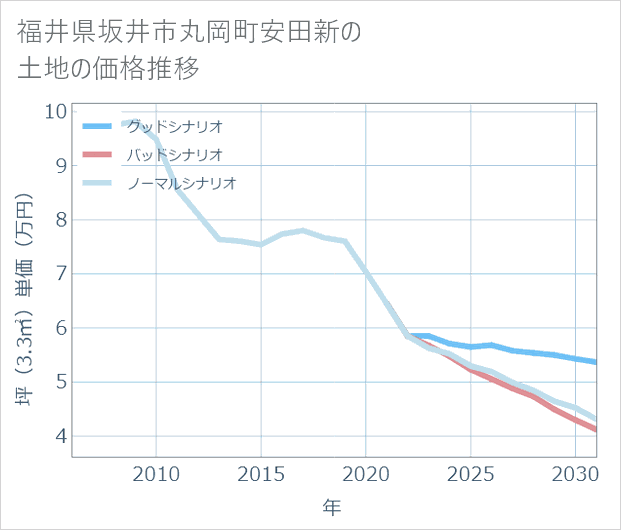 福井県坂井市丸岡町安田新の土地価格推移