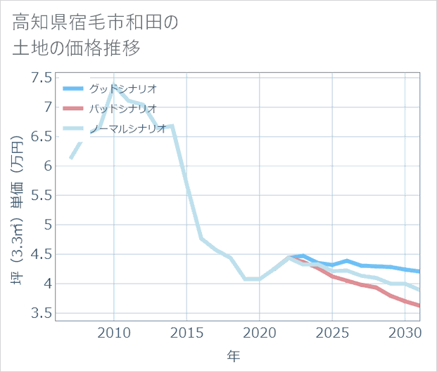 高知県宿毛市和田の土地価格推移