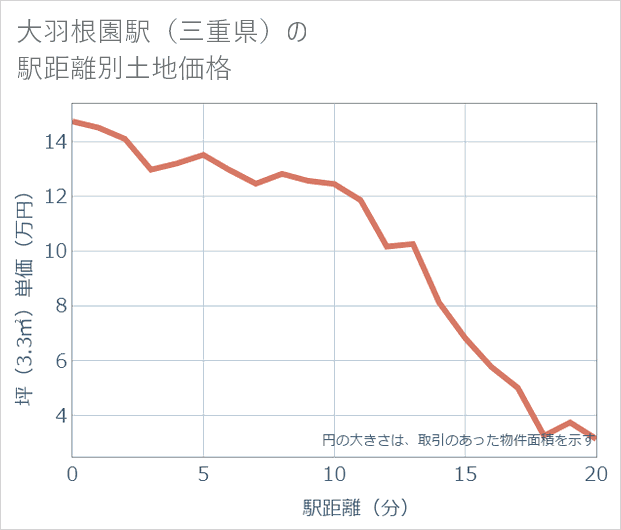 大羽根園駅(三重県)の徒歩距離別の土地坪単価