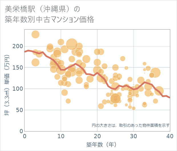 美栄橋駅(沖縄県)の築年数別の中古マンション坪単価
