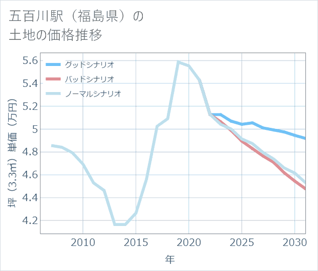 五百川駅(福島県)の土地価格推移