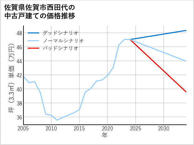 佐賀県佐賀市西田代の中古戸建て価格推移