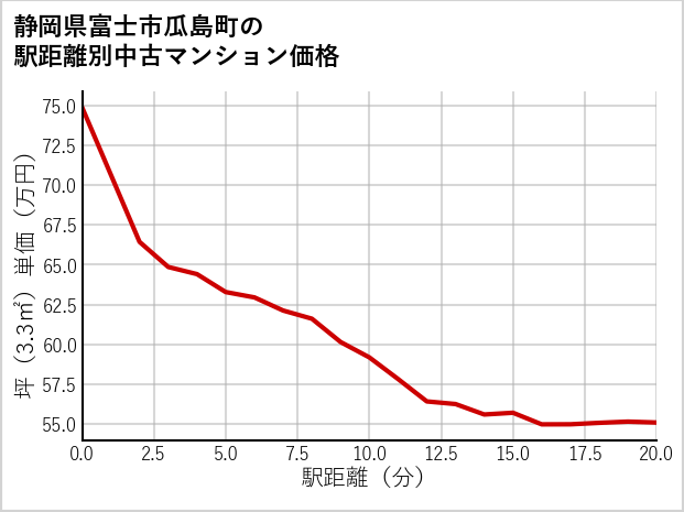 静岡県富士市瓜島町の徒歩距離別の中古マンション坪単価