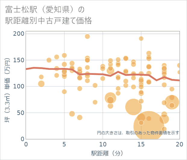 富士松駅(愛知県)の徒歩距離別の中古戸建て坪単価