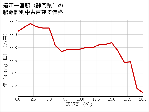 遠江一宮駅（静岡県）の徒歩距離別の中古戸建て坪単価