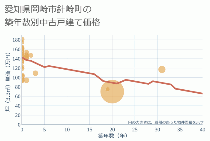 愛知県岡崎市針崎町の築年数別の中古戸建て坪単価