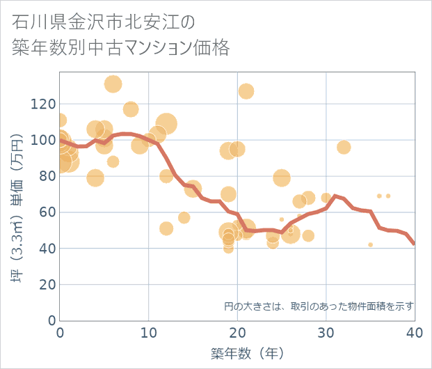 石川県金沢市北安江の築年数別の中古マンション坪単価