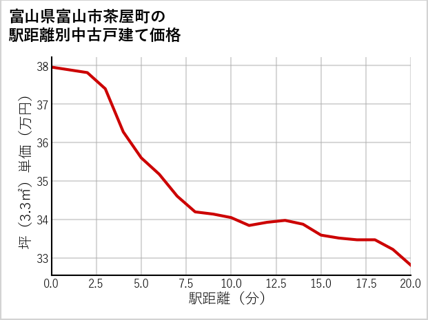 富山県富山市茶屋町の徒歩距離別の中古戸建て坪単価