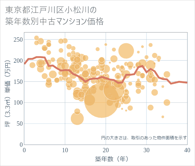 東京都江戸川区小松川の築年数別の中古マンション坪単価