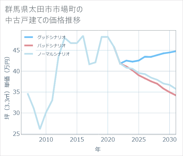 群馬県太田市市場町の中古戸建て価格推移