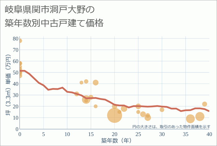 岐阜県関市洞戸大野の築年数別の中古戸建て坪単価