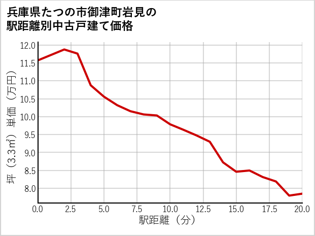 兵庫県たつの市御津町岩見の徒歩距離別の中古戸建て坪単価