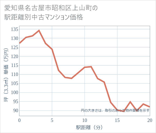 愛知県名古屋市昭和区上山町の徒歩距離別の中古マンション坪単価