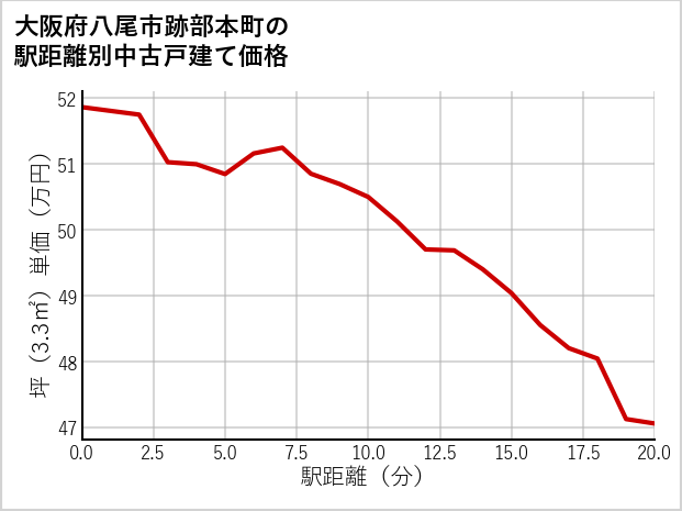 大阪府八尾市跡部本町の徒歩距離別の中古戸建て坪単価