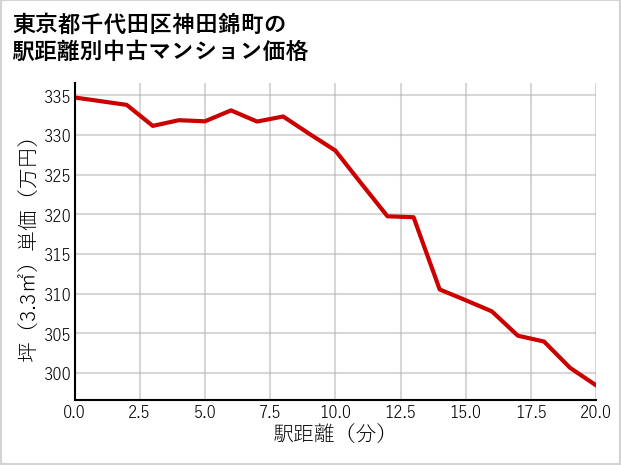 東京都千代田区神田錦町の徒歩距離別の中古マンション坪単価