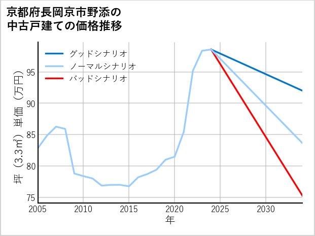 京都府長岡京市野添の中古戸建て価格推移
