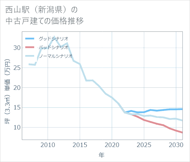 西山駅（新潟県）の中古戸建て価格推移