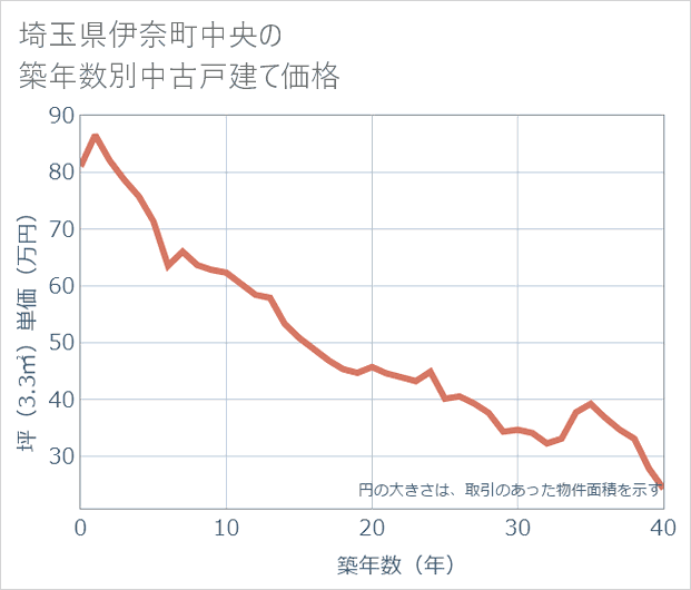 埼玉県伊奈町中央の築年数別の中古戸建て坪単価