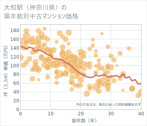 大和駅(神奈川県)の築年数別の中古マンション坪単価