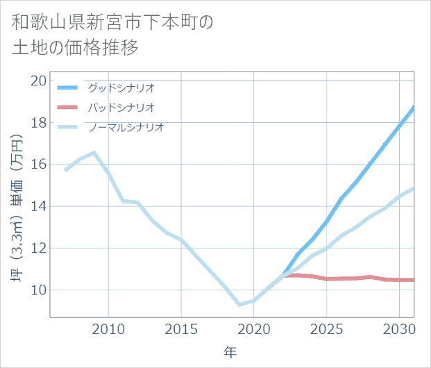 和歌山県新宮市下本町の土地価格推移