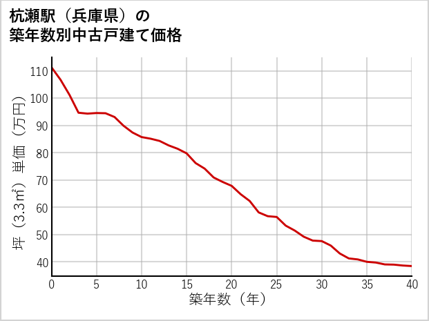 杭瀬駅（兵庫県）の築年数別の中古戸建て坪単価