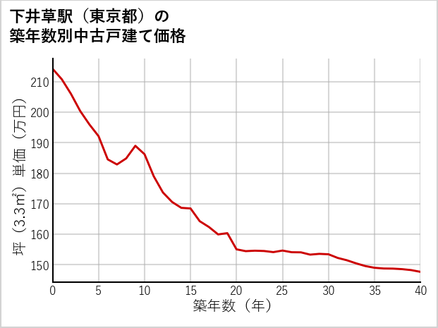 下井草駅（東京都）の築年数別の中古戸建て坪単価