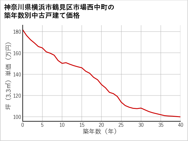 神奈川県横浜市鶴見区市場西中町の築年数別の中古戸建て坪単価