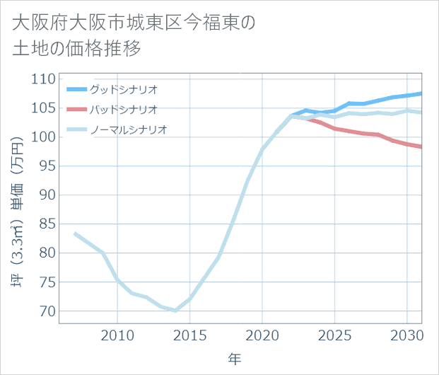 大阪府大阪市城東区今福東の土地価格推移