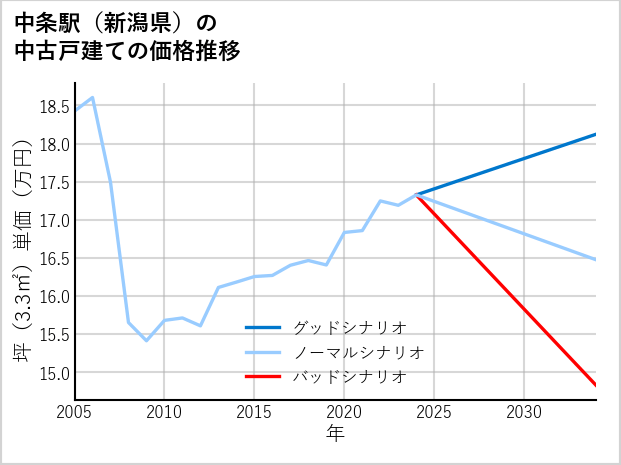 中条駅（新潟県）の中古戸建て価格推移