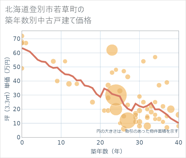 北海道登別市若草町の築年数別の中古戸建て坪単価