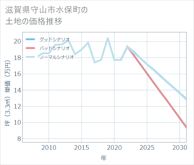 滋賀県守山市水保町の土地価格推移