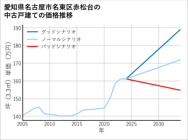 愛知県名古屋市名東区赤松台の中古戸建て価格推移