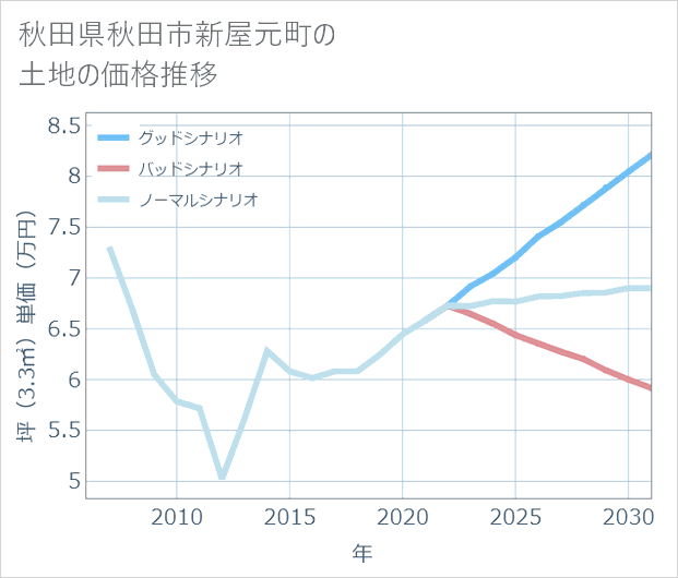 秋田県秋田市新屋元町の土地価格推移