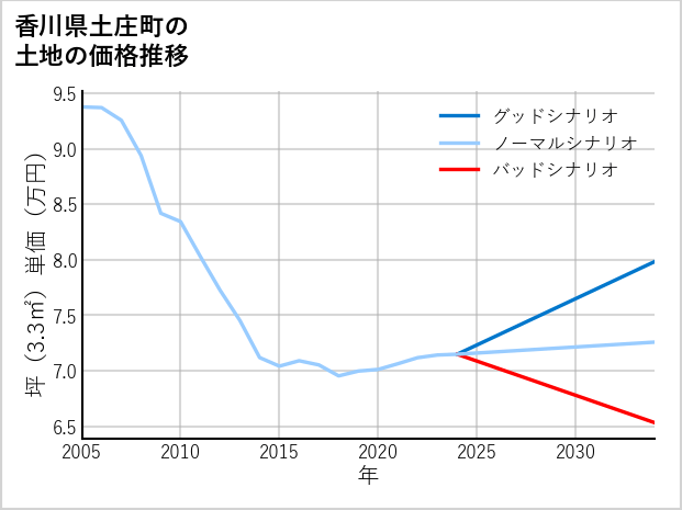 香川県土庄町の土地価格推移