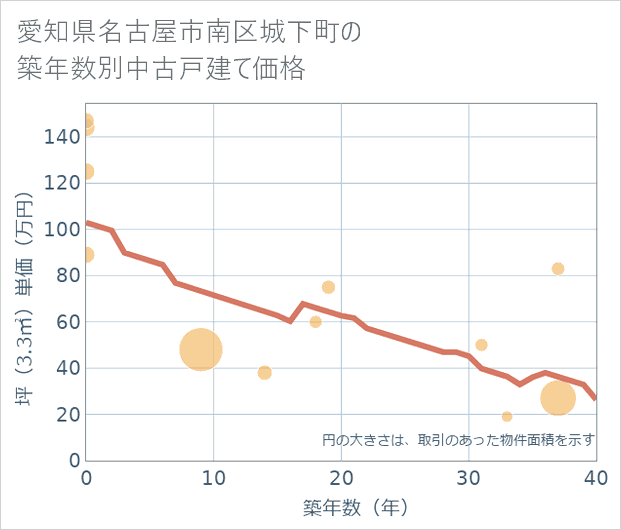 愛知県名古屋市南区城下町の築年数別の中古戸建て坪単価