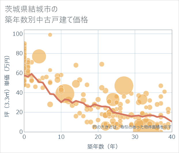 茨城県結城市の築年数別の中古戸建て坪単価