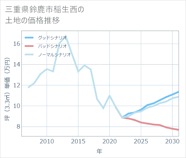 三重県鈴鹿市稲生西の土地価格推移