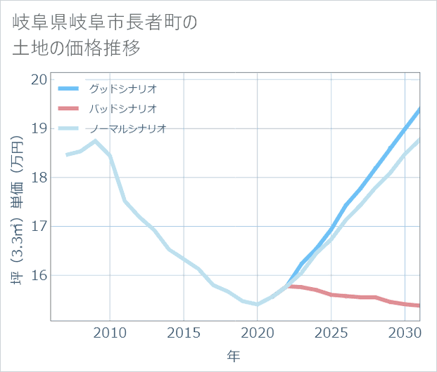 岐阜県岐阜市長者町の土地価格推移