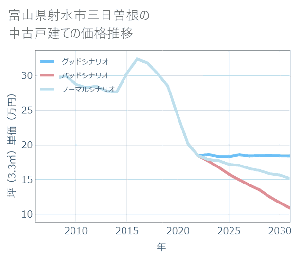 富山県射水市三日曽根の中古戸建て価格推移